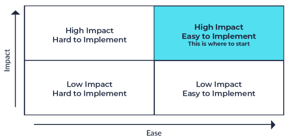 Ease and Impact Matrix with High Impact Easy to Implement Highlighted