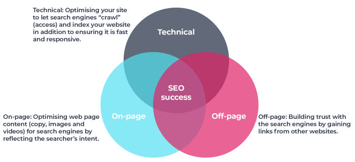 SEO Venn Diagram